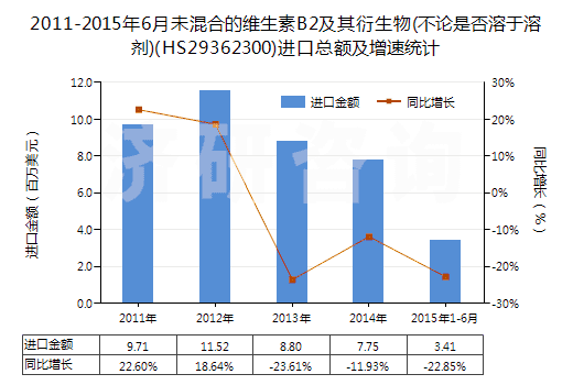 2011-2015年6月未混合的維生素B2及其衍生物(不論是否溶于溶劑)(HS29362300)進(jìn)口總額及增速統(tǒng)計(jì)